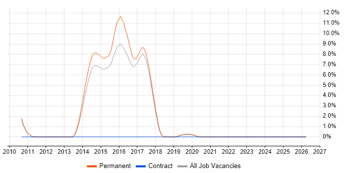 Yahoo! job vacancy trend in St Albans