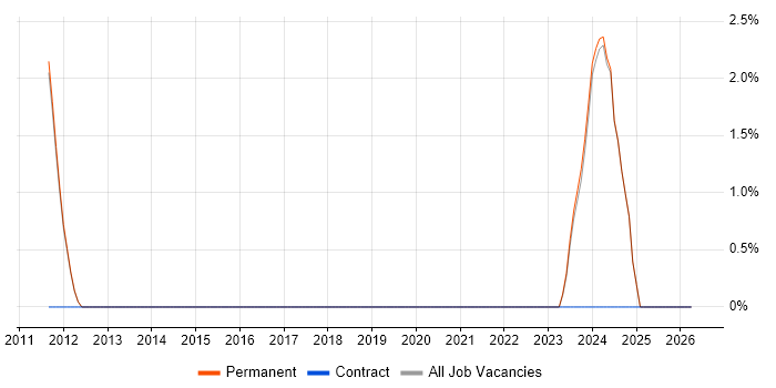 YouTube job vacancy trend in St Albans