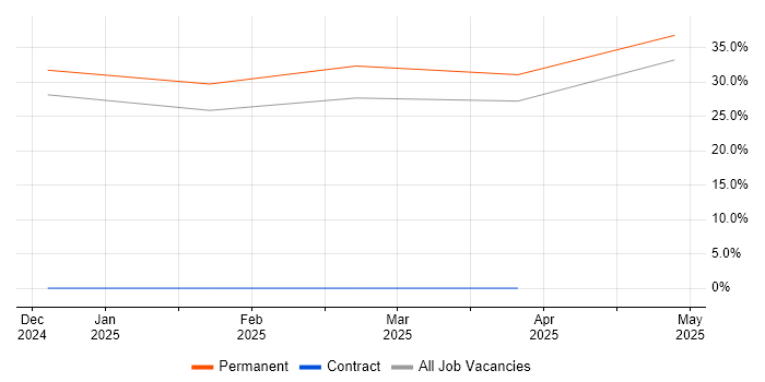 Job vacancy trend for Zerto in St Albans Job vacancy trend for Zerto in St Albans
