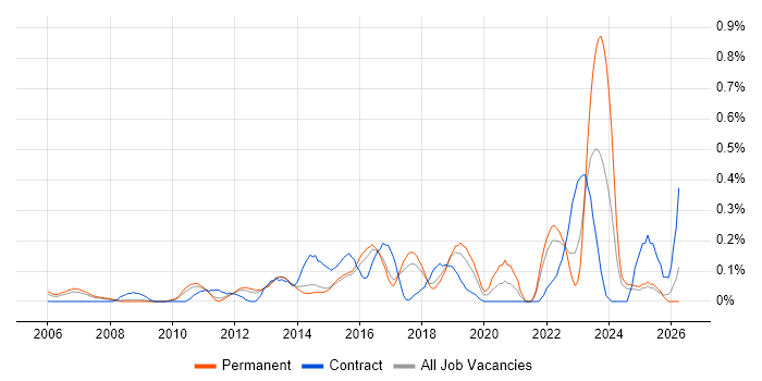 Stakeholder and Relationship Management job vacancy trend in Hertfordshire