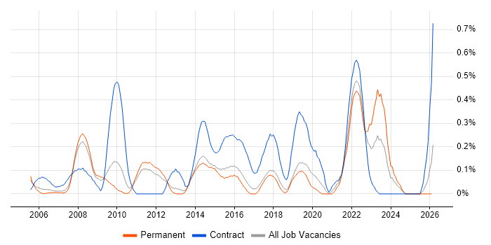 Stakeholder Identification job vacancy trend in Hertfordshire