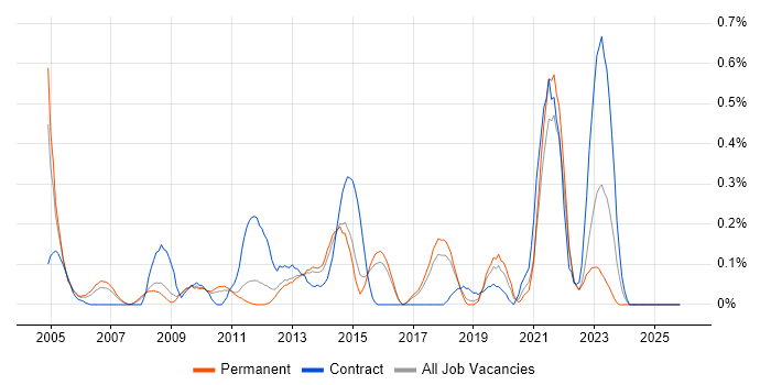 Star Schema job vacancy trend in Hertfordshire