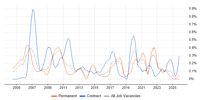 Statistical Analysis job vacancy trend in Hertfordshire