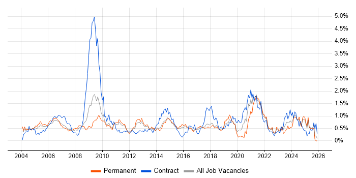 Statistics job vacancy trend in Hertfordshire