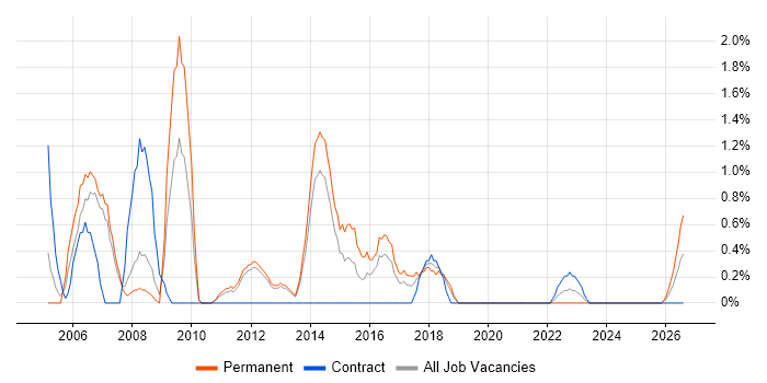 2nd/3rd Line Support job vacancy trend in Stevenage