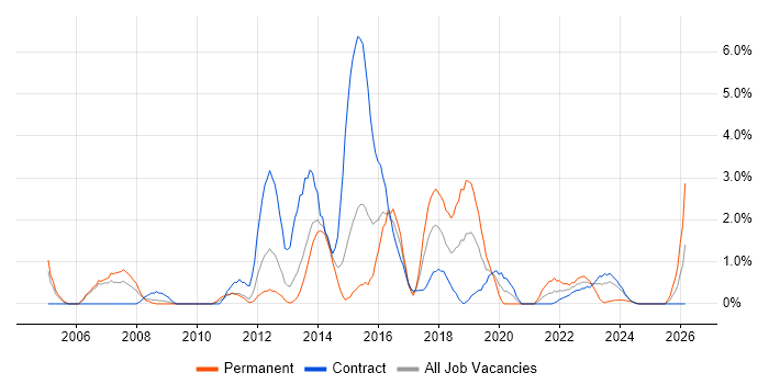 2nd Line Engineer job vacancy trend in Stevenage