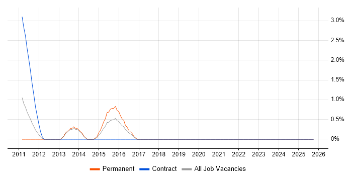 3D Graphics job vacancy trend in Stevenage