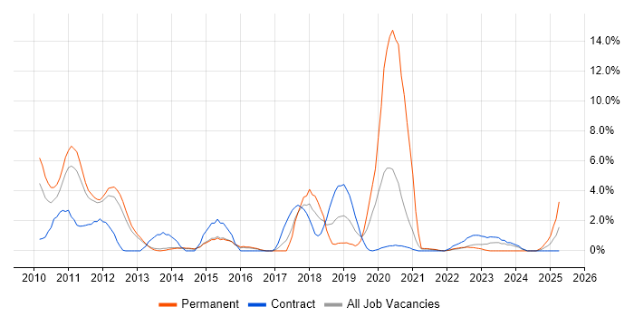 Job vacancy trend for 3GPP in Stevenage