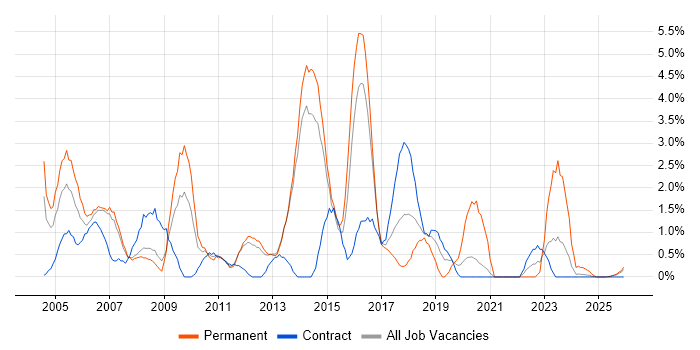 3rd Line Support job vacancy trend in Stevenage