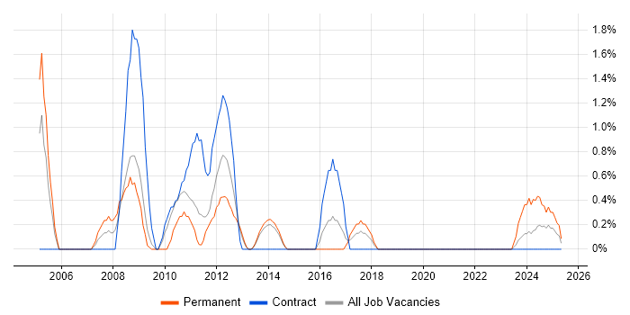 Job vacancy trend for A+ Certification in Stevenage Job vacancy trend for A+ Certification in Stevenage