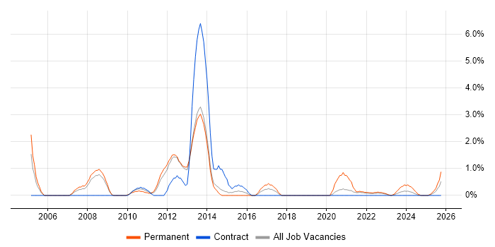 Accessibility job vacancy trend in Stevenage