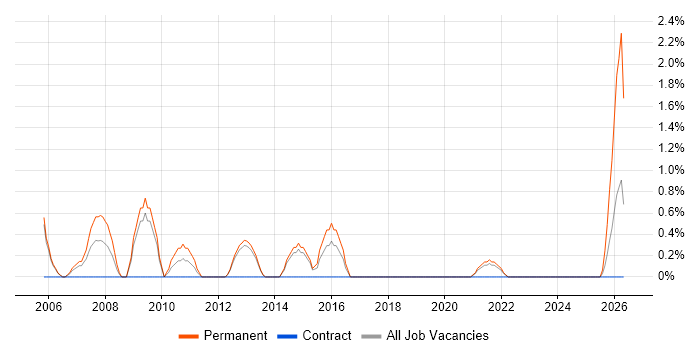 Account Manager job vacancy trend in Stevenage