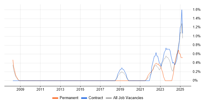 Job vacancy trend for Actionable Insight in Stevenage