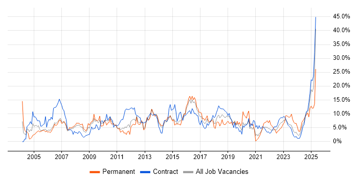 Job vacancy trend for Active Directory in Stevenage Job vacancy trend for Active Directory in Stevenage