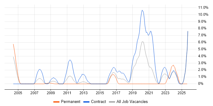 Ada Engineer job vacancy trend in Stevenage Ada Engineer job vacancy trend in Stevenage