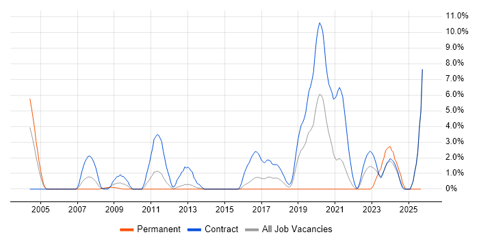 Ada Software Engineer job vacancy trend in Stevenage Ada Software Engineer job vacancy trend in Stevenage