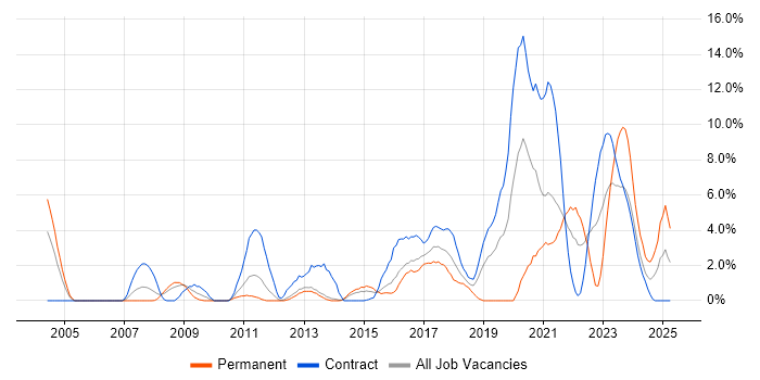 Job vacancy trend for Ada in Stevenage