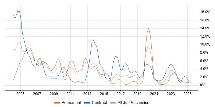 Job vacancy trend for Administrator in Stevenage