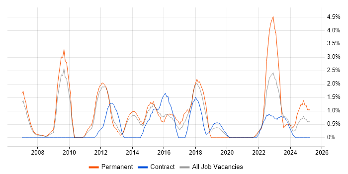 Job vacancy trend for Adobe in Stevenage Job vacancy trend for Adobe in Stevenage