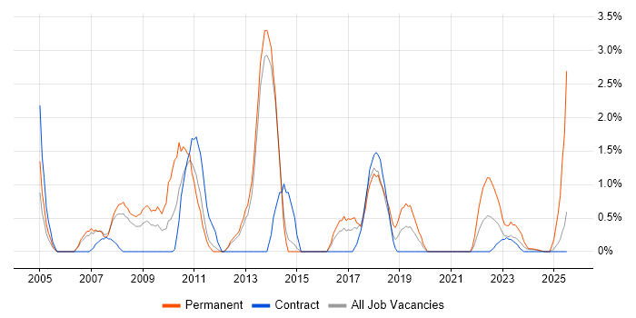 Job vacancy trend for Advertising in Stevenage