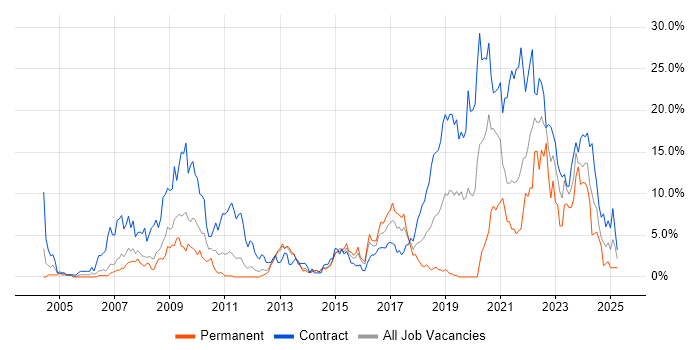 Job vacancy trend for Aerospace in Stevenage