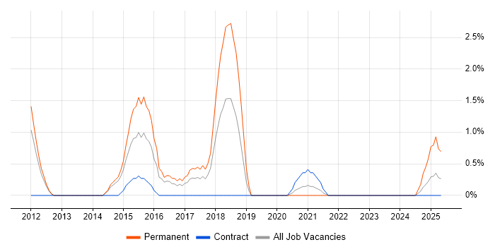 Job vacancy trend for Agile Project Management in Stevenage