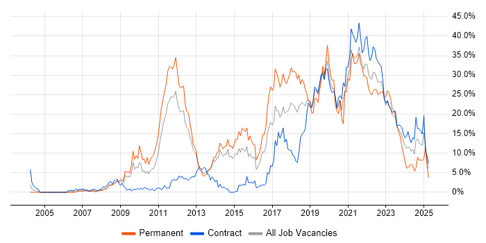 Job vacancy trend for Agile in Stevenage Job vacancy trend for Agile in Stevenage