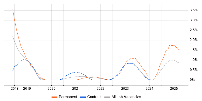 Job vacancy trend for Akka in Stevenage