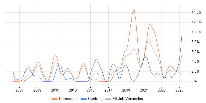 Job vacancy trend for Algorithms in Stevenage