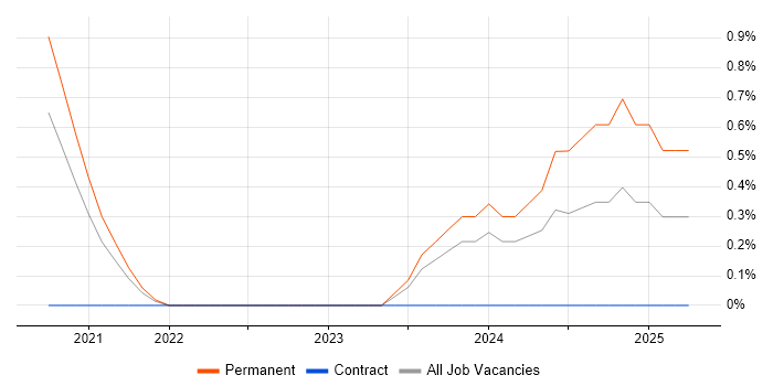 Job vacancy trend for Amazon RDS in Stevenage Job vacancy trend for Amazon RDS in Stevenage