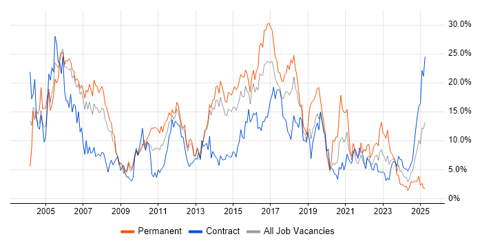 Job vacancy trend for Analyst in Stevenage Job vacancy trend for Analyst in Stevenage