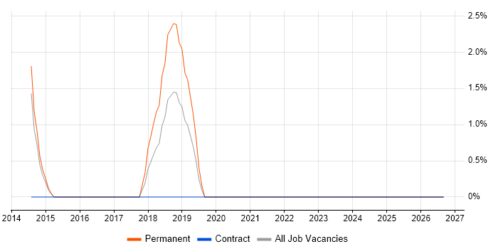Analytical Modelling job vacancy trend in Stevenage