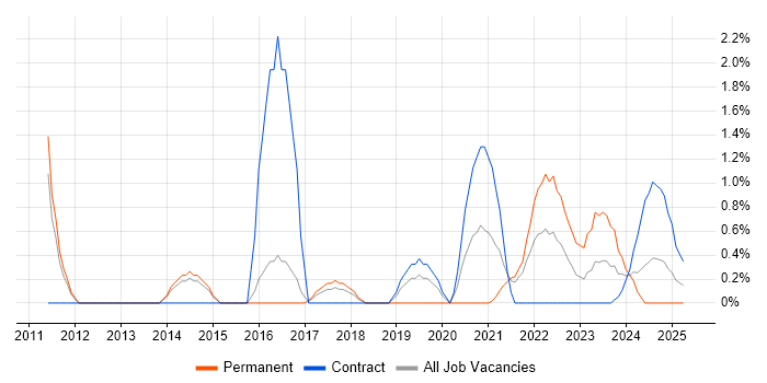 Job vacancy trend for Analytical Thinking in Stevenage Job vacancy trend for Analytical Thinking in Stevenage
