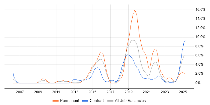 Job vacancy trend for Analytics in Stevenage Job vacancy trend for Analytics in Stevenage