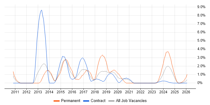 Android job vacancy trend in Stevenage