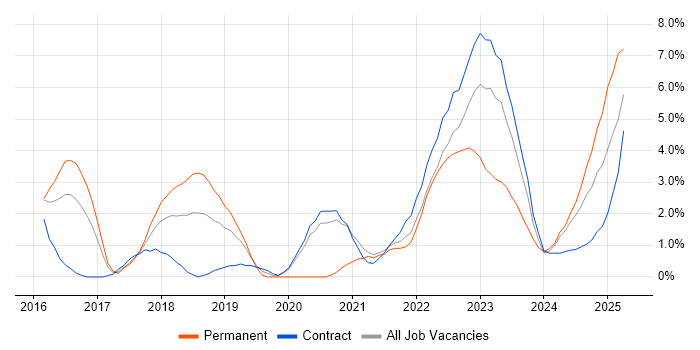 Job vacancy trend for Ansible in Stevenage Job vacancy trend for Ansible in Stevenage