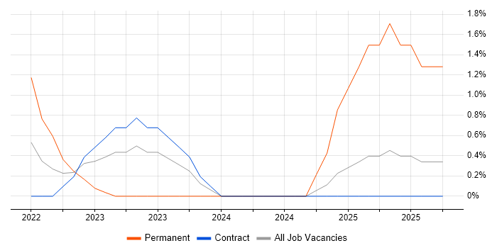 Apache Airflow job vacancy trend in Stevenage