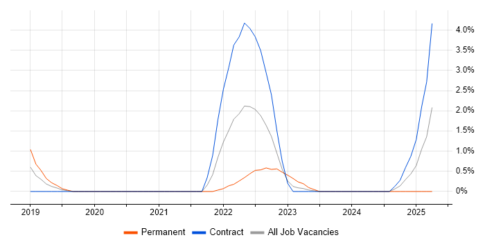 Job vacancy trend for Apache Spark in Stevenage Job vacancy trend for Apache Spark in Stevenage