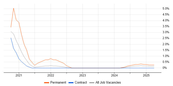 Job vacancy trend for API Design in Stevenage
