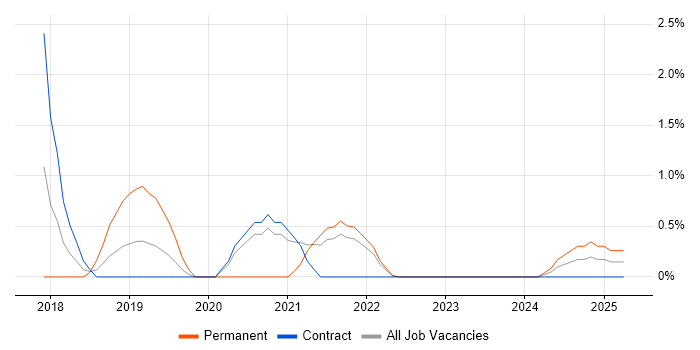 Job vacancy trend for API Development in Stevenage