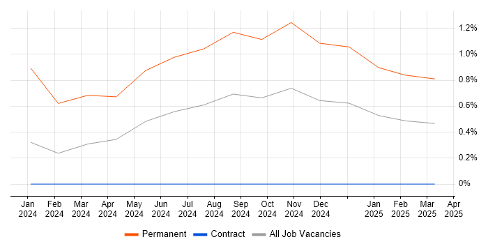 Job vacancy trend for API Integration in Stevenage