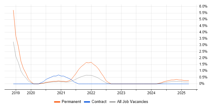 Job vacancy trend for API Management in Stevenage Job vacancy trend for API Management in Stevenage