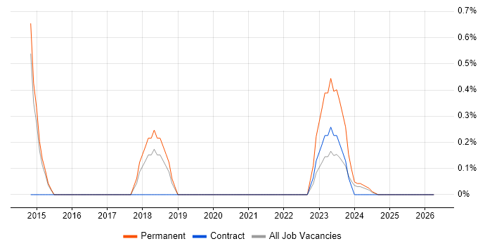API Testing job vacancy trend in Stevenage