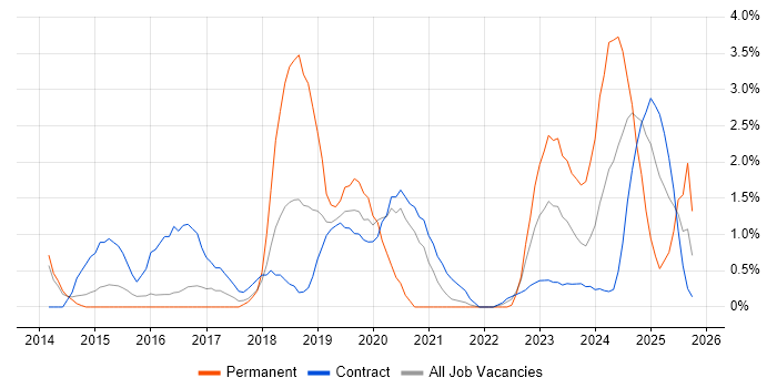 Apple iOS job vacancy trend in Stevenage