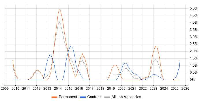 Job vacancy trend for Apple in Stevenage