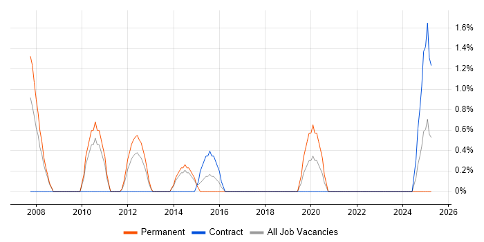 Job vacancy trend for Application Security in Stevenage Job vacancy trend for Application Security in Stevenage