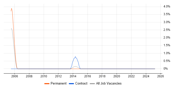 Job vacancy trend for Applications Architect in Stevenage Job vacancy trend for Applications Architect in Stevenage