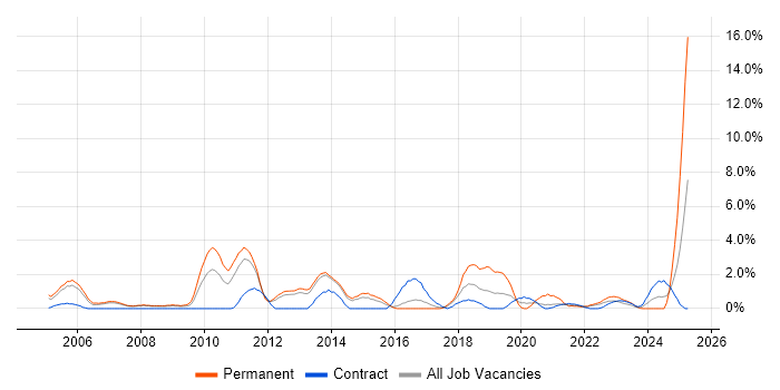 Job vacancy trend for Applications Engineer in Stevenage