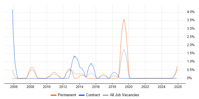 Applications Manager job vacancy trend in Stevenage