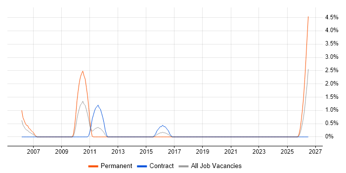 Applications Specialist job vacancy trend in Stevenage